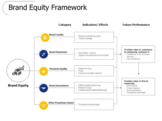 Brand Equity Framework Ppt PowerPoint Presentation Ideas Template Brand Equity Framework Ppt PowerPoint Presentation Ideas Template