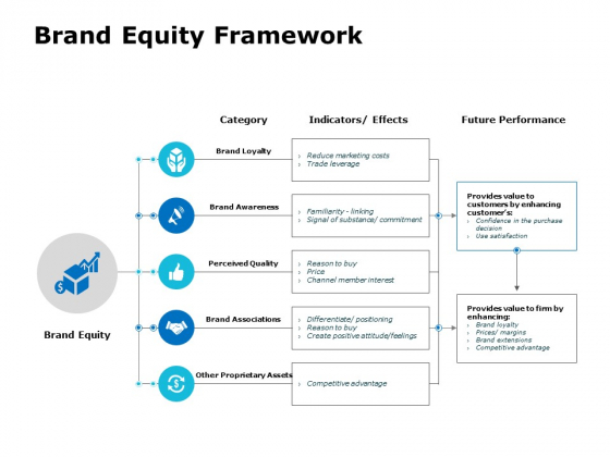 Brand Equity Framework Ppt PowerPoint Presentation Layouts Graphics Brand Equity Framework Ppt PowerPoint Presentation Layouts Graphics