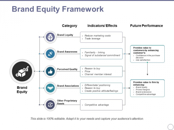 Brand Equity Framework Ppt PowerPoint Presentation Model Infographic Template Brand Equity Framework Ppt PowerPoint Presentation Model Infographic Template