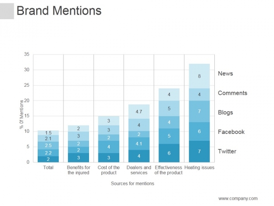 Brand Mentions Ppt PowerPoint Presentation Sample Brand Mentions Ppt PowerPoint Presentation Sample