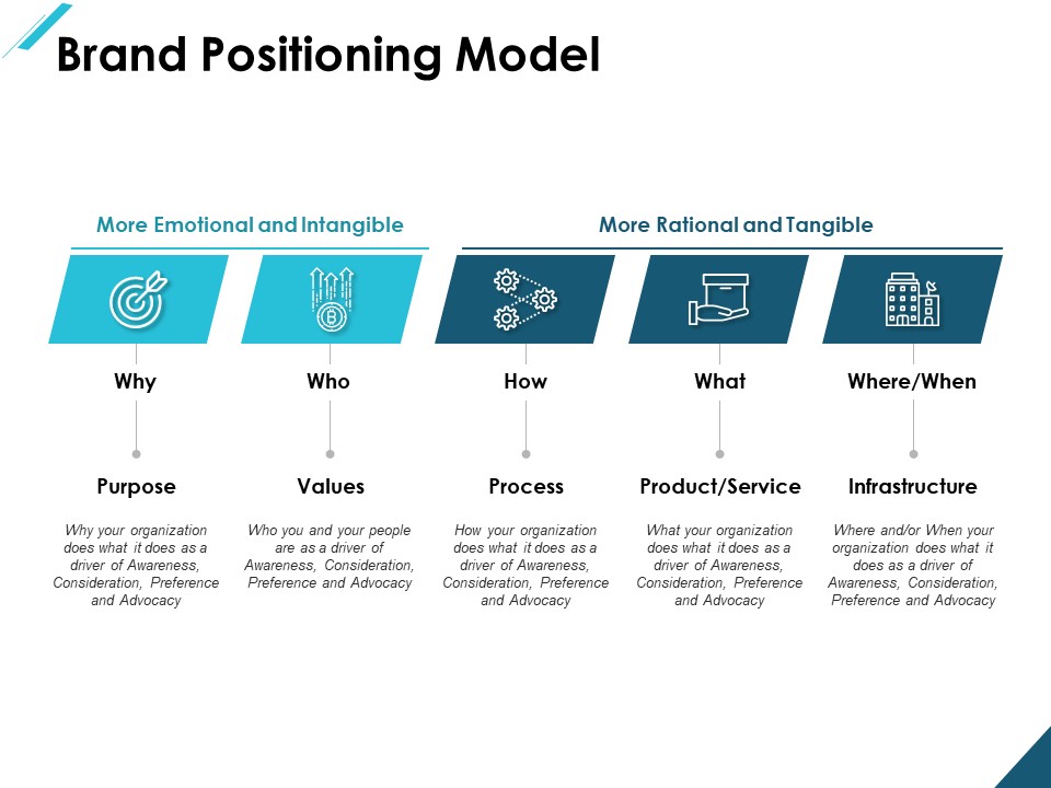 Brand Positioning Model