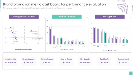 Brand Promotion Metric Dashboard For Performance Evaluation Introduce Promotion Plan Guidelines PDF