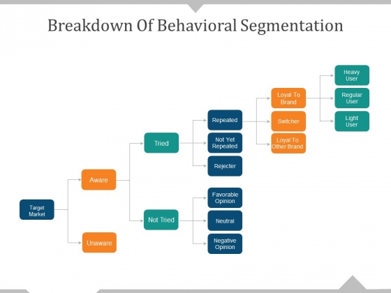Breakdown Of Behavioral Segmentation Ppt PowerPoint Presentation Infographics Slide Portrait Breakdown Of Behavioral Segmentation Ppt PowerPoint Presentation Infographics Slide Portrait