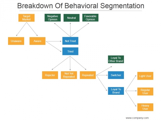 Breakdown Of Behavioral Segmentation Ppt PowerPoint Presentation Inspiration Breakdown Of Behavioral Segmentation Ppt PowerPoint Presentation Inspiration