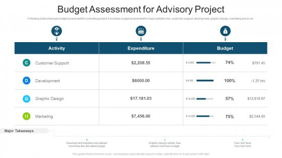 Budget Assessment For Advisory Project Ppt PowerPoint Presentation File Graphics Example PDF