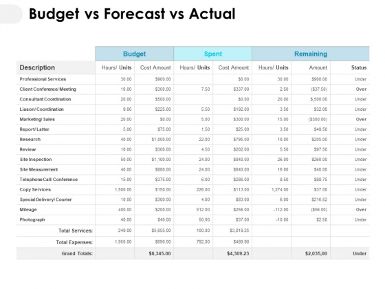 Budget Vs Forecast Vs Actual Ppt PowerPoint Presentation Samples