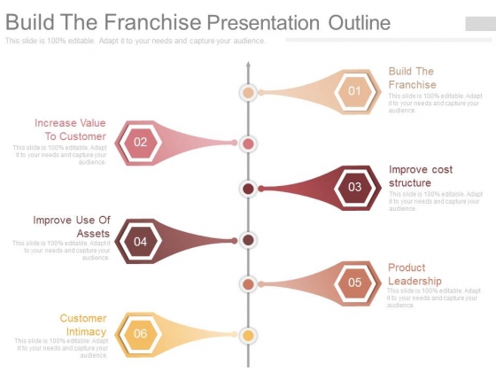 Build The Franchise Presentation Outline Build The Franchise Presentation Outline
