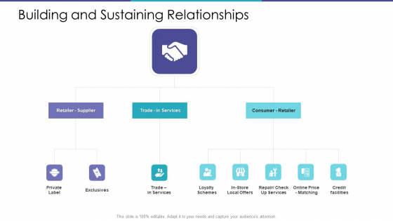 Building And Sustaining Relationships Ppt Gallery Format Ideas PDF Building And Sustaining Relationships Ppt Gallery Format Ideas PDF