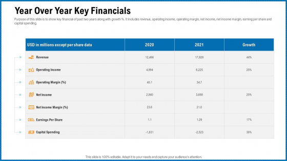 Building Corporate Monopoly Year Over Year Key Financials Template PDF Building Corporate Monopoly Year Over Year Key Financials Template PDF