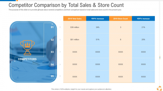 Business Advancement Internal Growth Competitor Comparison By Total Sales And Store Count Mockup PDF