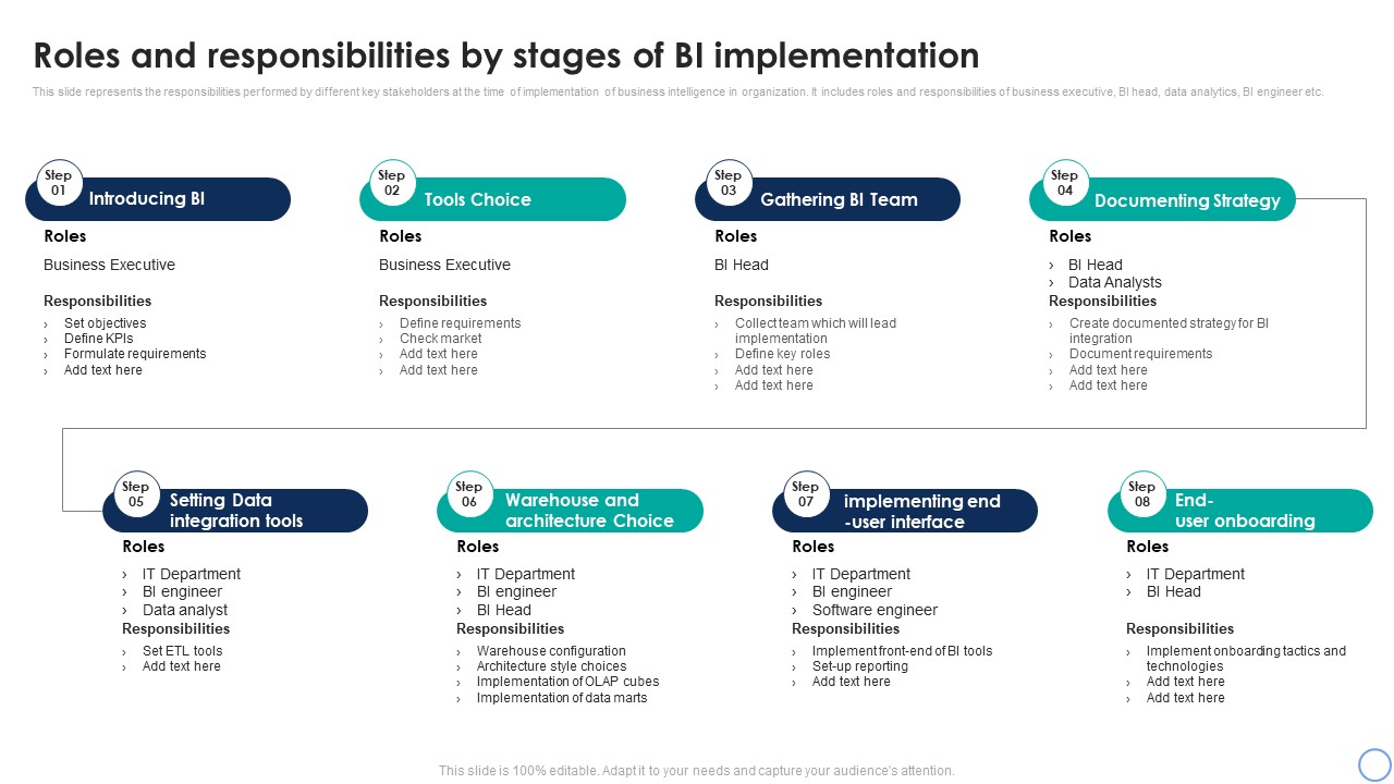 Business Analytics Application Roles And Responsibilities By Stages Of BI Implementation Guidelines PDF
