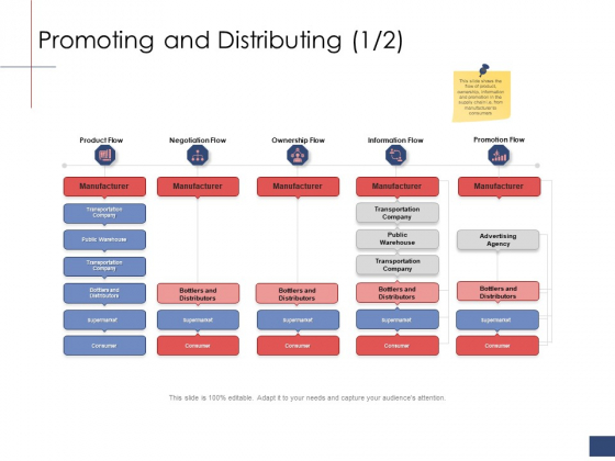 Business Assessment Outline Promoting And Distributing Ppt Summary Layouts PDF Business Assessment Outline Promoting And Distributing Ppt Summary Layouts PDF