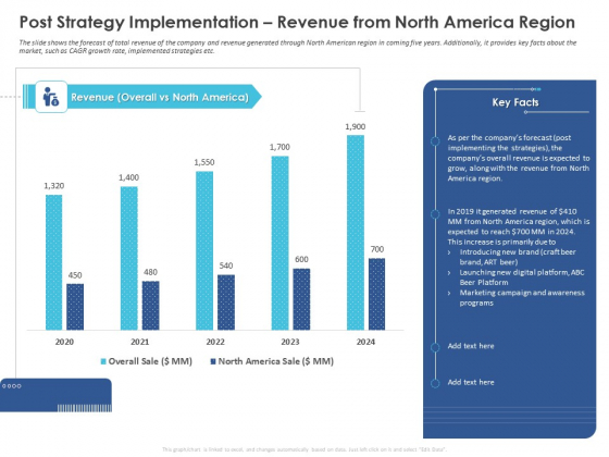 Business Case Studies Stagnant Industries Post Strategy Implementation Revenue From North America Region Pictures PDF