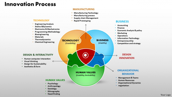 Business Circle Chart PowerPoint Templates Process Innovation Process Ppt Slides