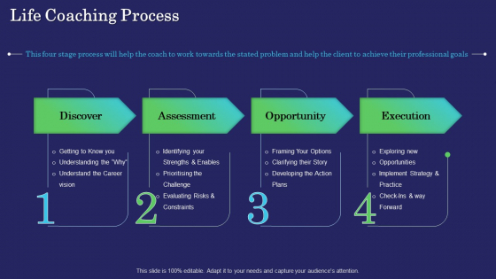 Business Coaching Life Coaching Process Ppt PowerPoint Presentation Layouts Objects PDF Business Coaching Life Coaching Process Ppt PowerPoint Presentation Layouts Objects PDF