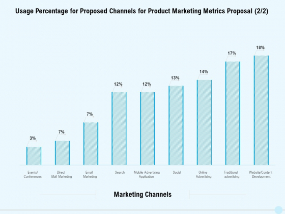 Business Commodity Market KPIS Usage Percentage For Proposed Channels For Product Marketing Metrics Proposal Rules PDF Business Commodity Market KPIS Usage Percentage For Proposed Channels For Product Marketing Metrics Proposal Rules PDF