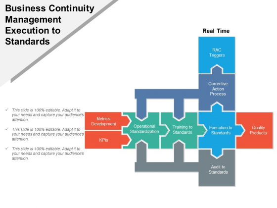 Business Continuity Management Execution To Standards Ppt PowerPoint Presentation Gallery Objects
