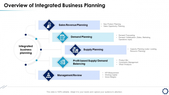 Business Expansion Framework Overview Of Integrated Business Planning Ppt Inspiration Design Ideas PDF Business Expansion Framework Overview Of Integrated Business Planning Ppt Inspiration Design Ideas PDF