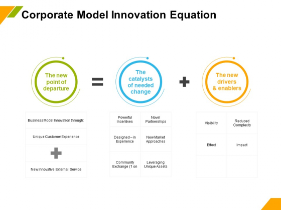 Business Model Innovation Corporate Model Innovation Equation Ppt Pictures Design Inspiration PDF