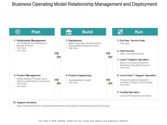 Business Operating Model Relationship Management And Deployment Ppt PowerPoint Presentation File Example File