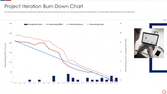 Business Operation Modeling Approaches Project Iteration Burn Down Chart Template PDF