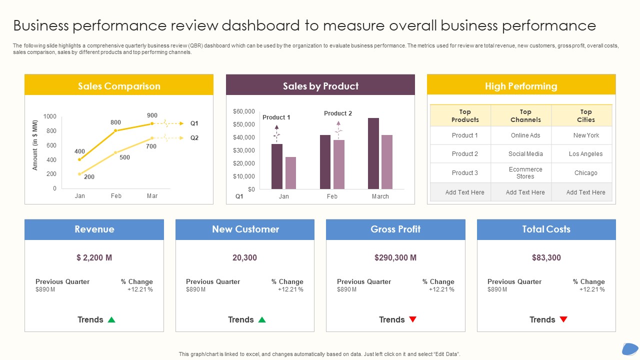 Business Performance Review Dashboard To Measure Overall Business