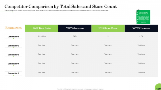 Business Plan For Fast Food Restaurant Competitor Comparison By Total Sales And Store Count Topics PDF