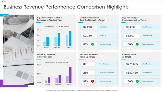 Business Revenue Performance Comparison Highlights Ppt Summary Rules PDF