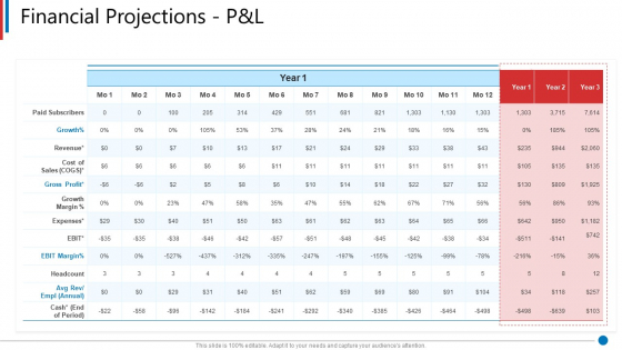 Business Synergies Financial Projections P And L Ppt Outline Background PDF Business Synergies Financial Projections P And L Ppt Outline Background PDF
