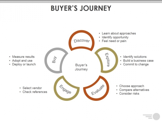 Buyers Journey Template Ppt PowerPoint Presentation Outline Visuals Buyers Journey Template Ppt PowerPoint Presentation Outline Visuals