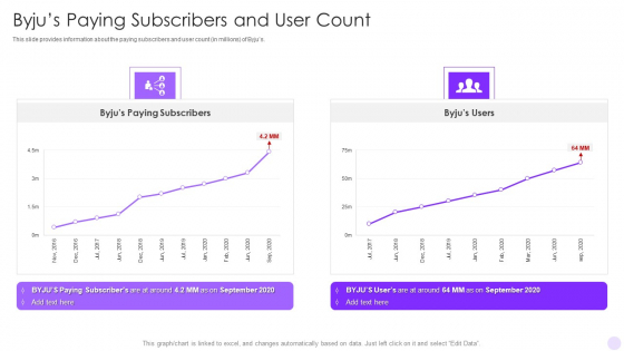 Byjus Investor Capital Financing Pitch Deck Byjus Paying Subscribers And User Count Themes PDF Byjus Investor Capital Financing Pitch Deck Byjus Paying Subscribers And User Count Themes PDF
