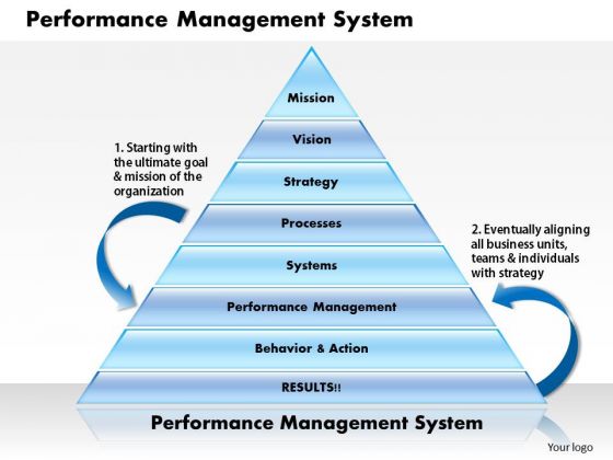 Pms Process Flow Chart