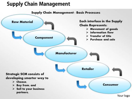 Flow Chart Of Supply Chain Process