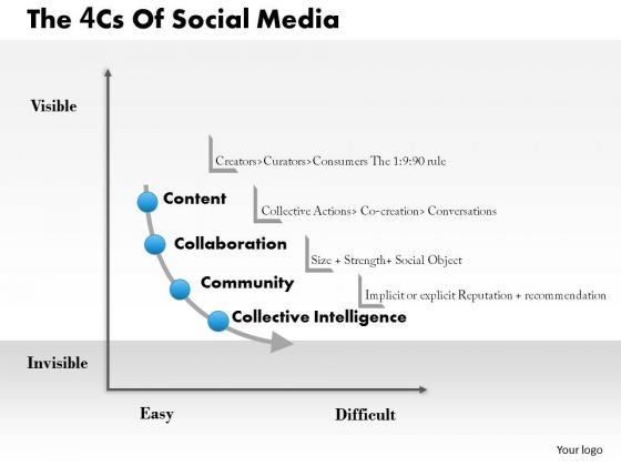 Business Framework 4cs Of Social Media PowerPoint Presentation Business Framework 4cs Of Social Media PowerPoint Presentation