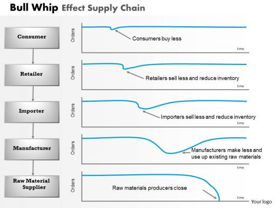 Business Framework Bull Whip Effect Supply Chain PowerPoint Presentation Business Framework Bull Whip Effect Supply Chain PowerPoint Presentation