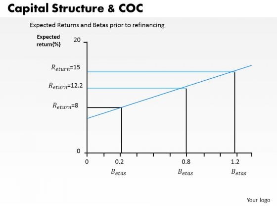 Business Framework Capital Structure And Coc PowerPoint Presentation