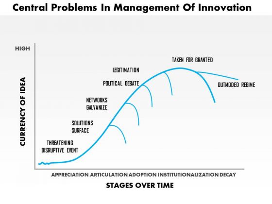 Business Framework Central Problems In Management Of Innovation PowerPoint Presentation Business Framework Central Problems In Management Of Innovation PowerPoint Presentation