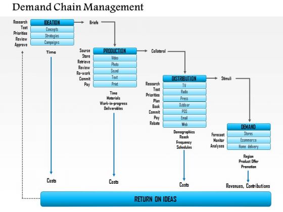 Business Framework Demand Chain Management PowerPoint Presentation Business Framework Demand Chain Management PowerPoint Presentation
