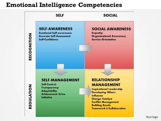 Business Framework Emotional Intelligence Competencies PowerPoint Presentation Business Framework Emotional Intelligence Competencies PowerPoint Presentation