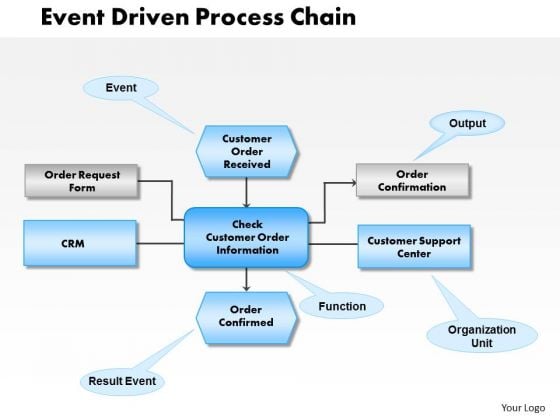 Business Framework Event Driven Process Chain PowerPoint Presentation Business Framework Event Driven Process Chain PowerPoint Presentation