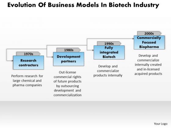 Business Framework Evolution Of Business Models In Biotech Industry Ppt Presentation Business Framework Evolution Of Business Models In Biotech Industry Ppt Presentation