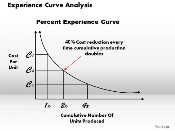 Business Framework Experience Curve Analysis PowerPoint Presentation Business Framework Experience Curve Analysis PowerPoint Presentation
