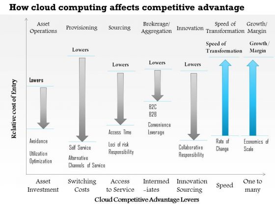 Business Framework How Cloud Computing Affects Competitive Advantage PowerPoint Presentation Business Framework How Cloud Computing Affects Competitive Advantage PowerPoint Presentation