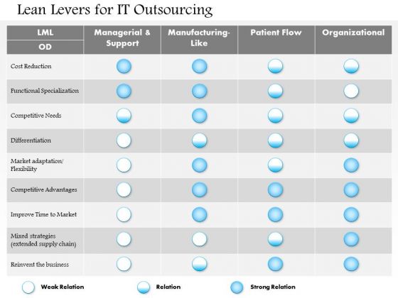 Business Framework Lean Levers For It Outsourcing PowerPoint Presentation Business Framework Lean Levers For It Outsourcing PowerPoint Presentation