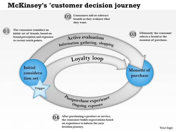 Business Framework Mckinseys Customer Decision Journey PowerPoint Presentation