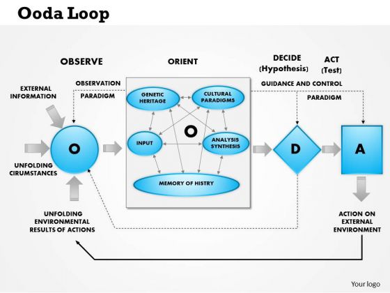 Business Framework Ooda Loop Observe Orient Decide Attack PowerPoint Presentation Business Framework Ooda Loop Observe Orient Decide Attack PowerPoint Presentation