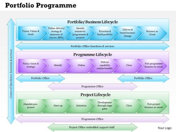 Business Framework Portfolio Programme Project Office Model 3 PowerPoint Presentation Business Framework Portfolio Programme Project Office Model 3 PowerPoint Presentation