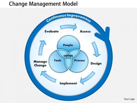 Business Framework Presentations Of Change Management PowerPoint Presentation