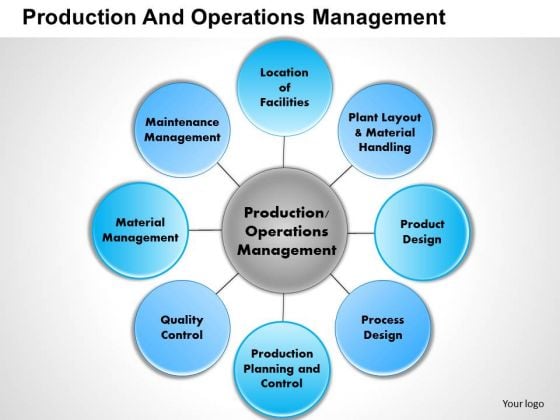 Business Framework Production And Operations Management PowerPoint Presentation