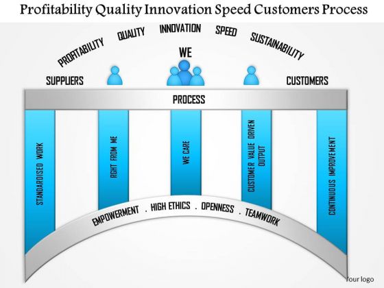 Business Framework Profitability Quality Innovation Speed Customers Process PowerPoint Presentation